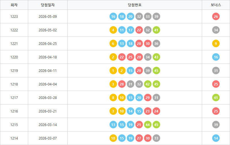 로또1214회~1223회 색상통계