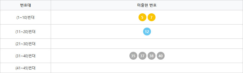 로또1214회~1223회 미출현번호