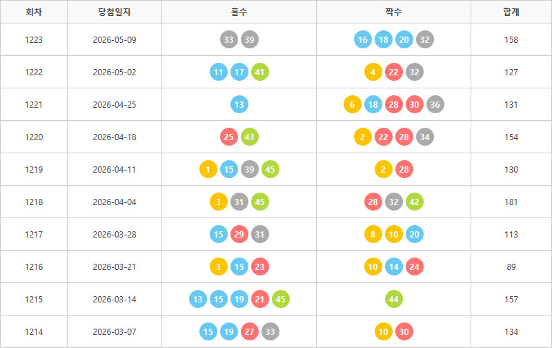 로또1214회~1223회 홀짝통계