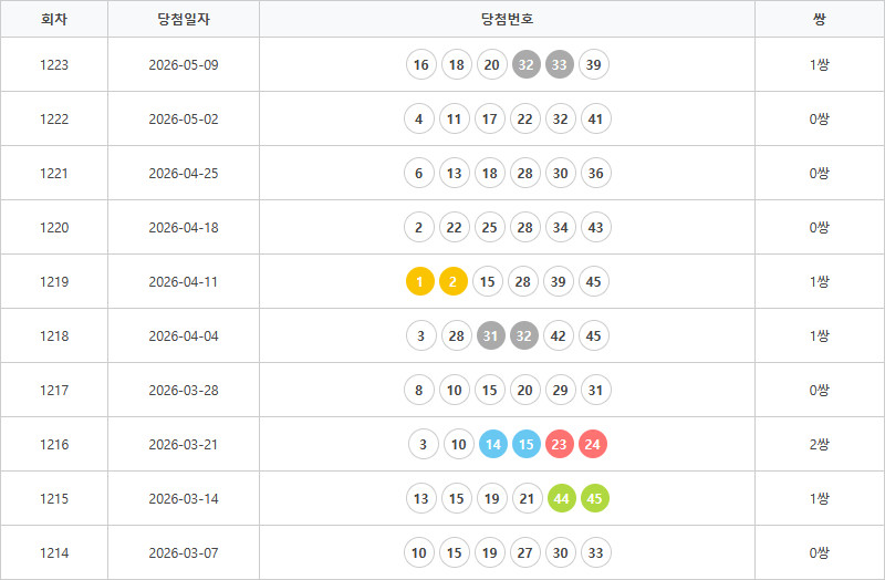 로또1214회~1223회 연속번호출현통계