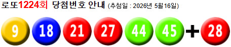 로또 1224 당첨번호 9, 18, 21, 27, 44, 45 + 28