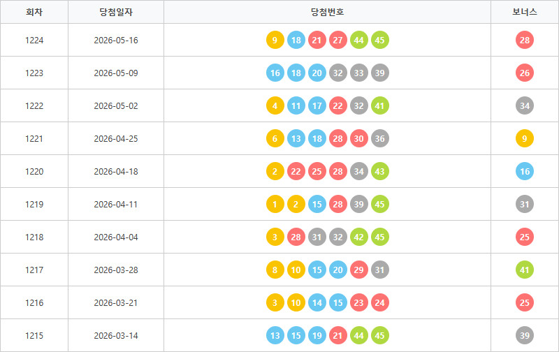 로또1215회~1224회 색상통계