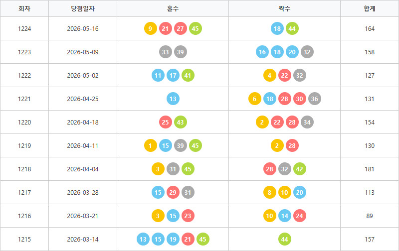 로또1215회~1224회 홀짝통계