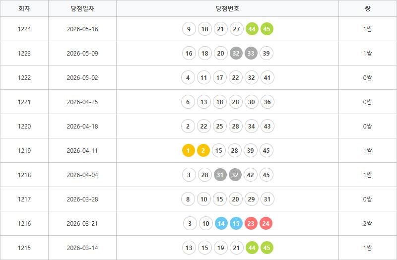 로또1215회~1224회 연속번호출현통계