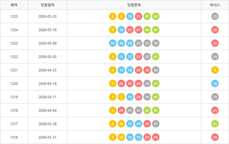 로또1216회~1225회 색상통계