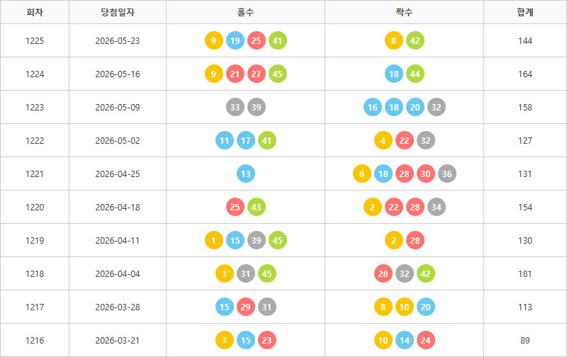 로또1216회~1225회 홀짝통계