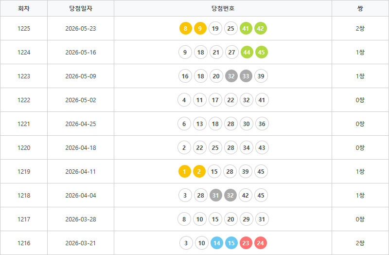 로또1216회~1225회 연속번호출현통계