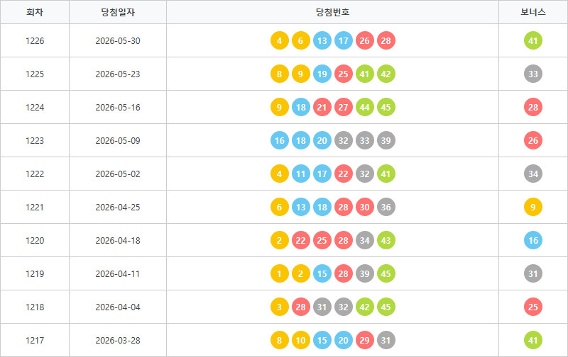 로또1217회~1226회 색상통계