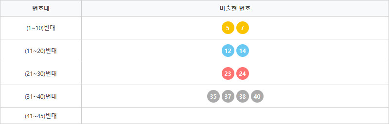 로또1217회~1226회 미출현번호