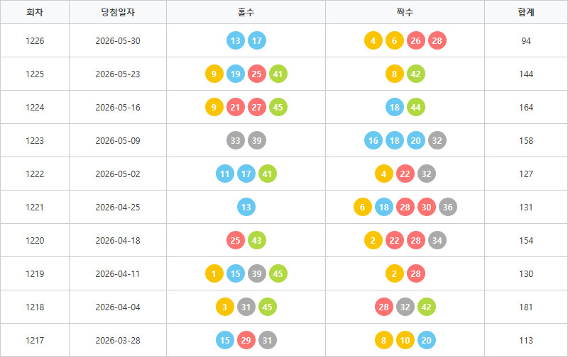 로또1217회~1226회 홀짝통계