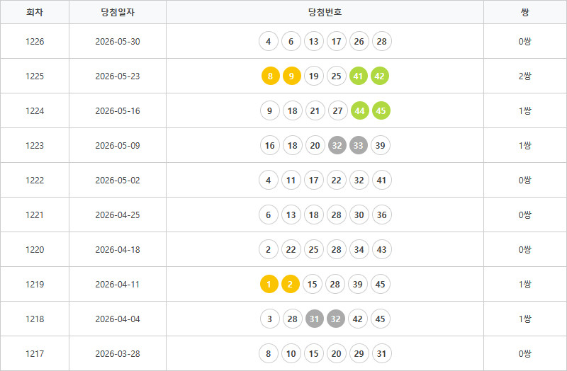 로또1217회~1226회 연속번호출현통계