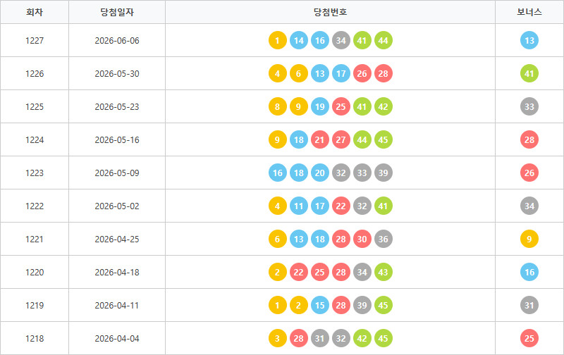 로또1218회~1227회 색상통계