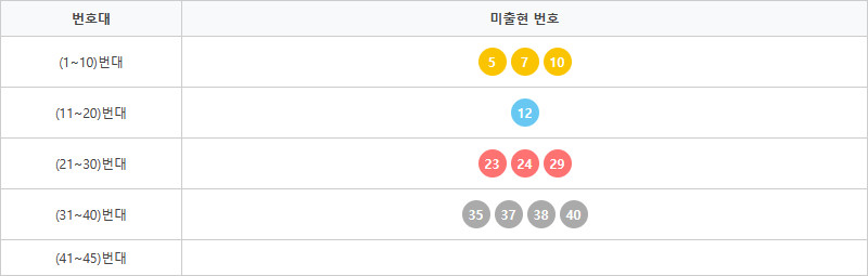 로또1218회~1227회 미출현번호