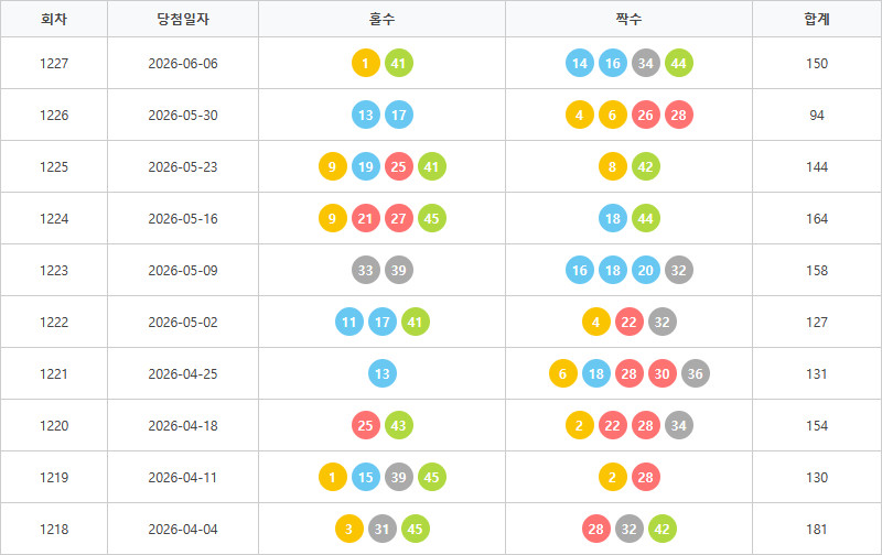 로또1218회~1227회 홀짝통계