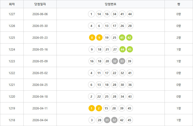 로또1218회~1227회 연속번호출현통계