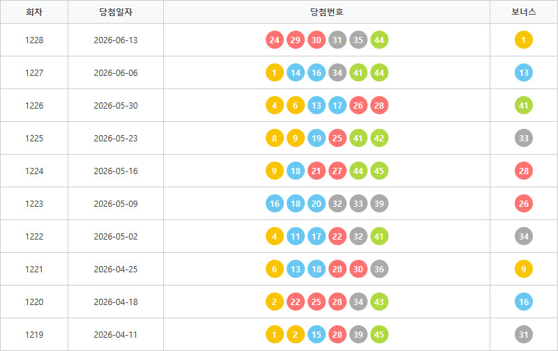 로또1219회~1228회 색상통계