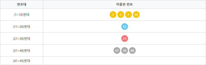 로또1219회~1228회 미출현번호