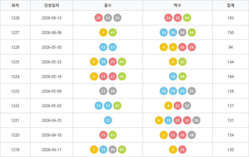 로또1219회~1228회 홀짝통계