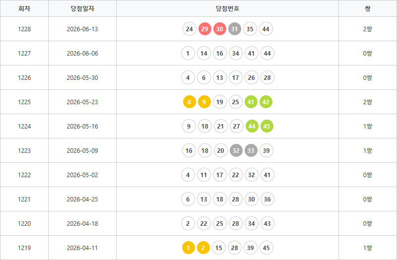 로또1219회~1228회 연속번호출현통계