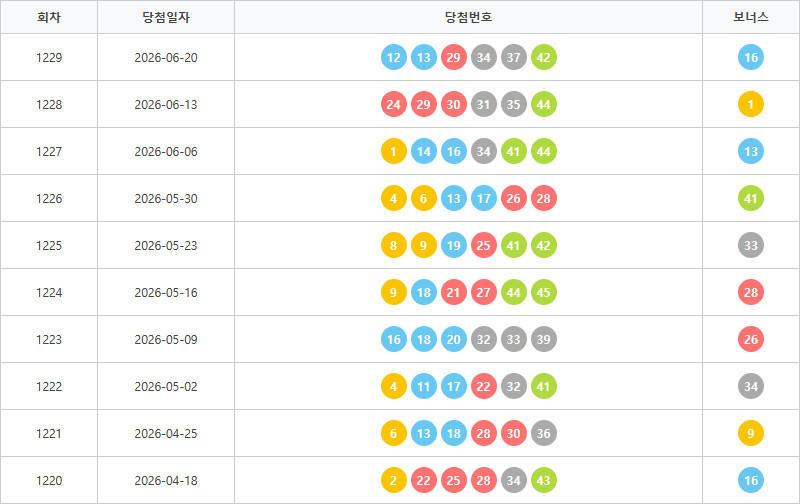 로또1220회~1229회 색상통계