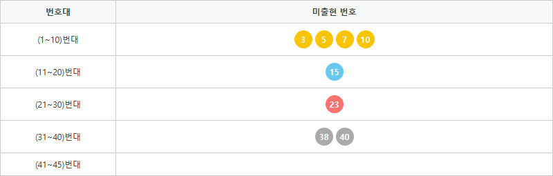 로또1220회~1229회 미출현번호
