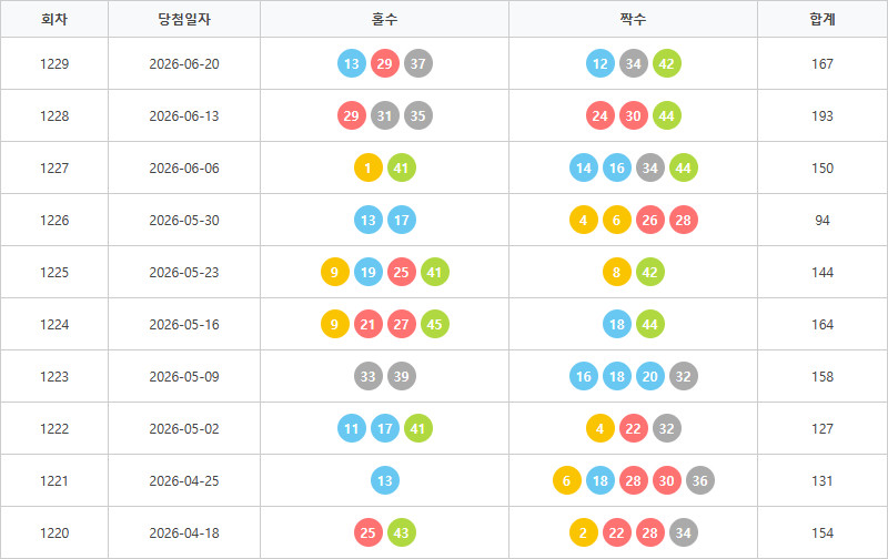 로또1220회~1229회 홀짝통계