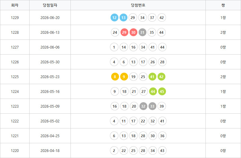로또1220회~1229회 연속번호출현통계