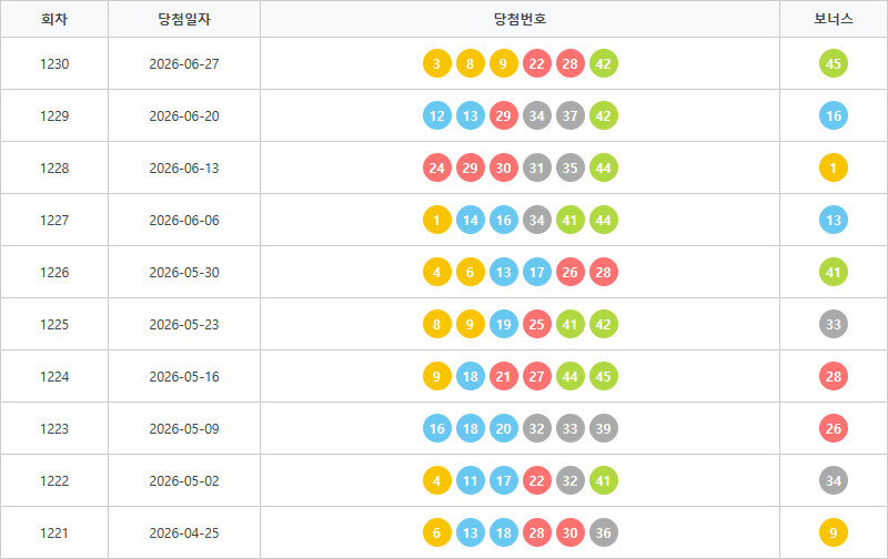로또1221회~1230회 색상통계