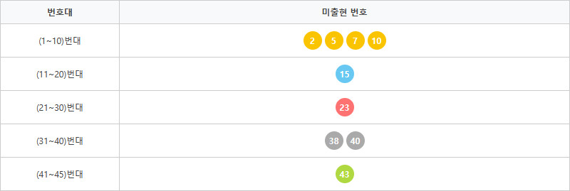 로또1221회~1230회 미출현번호