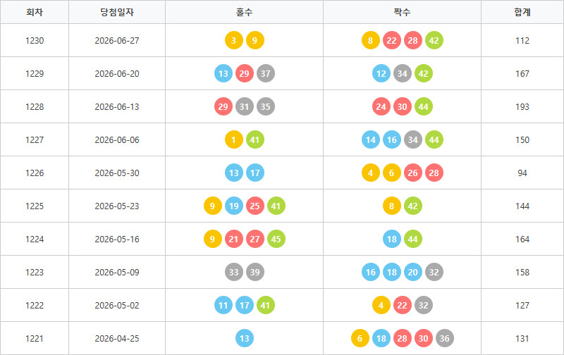 로또1221회~1230회 홀짝통계
