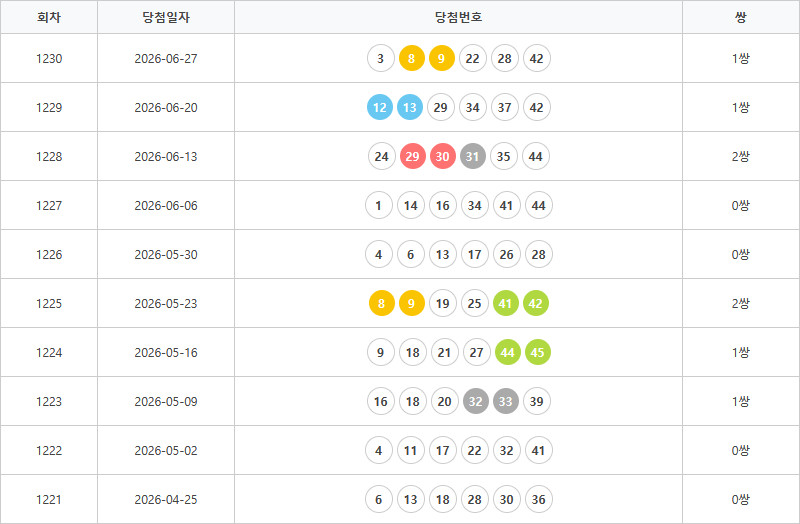 로또1221회~1230회 연속번호출현통계