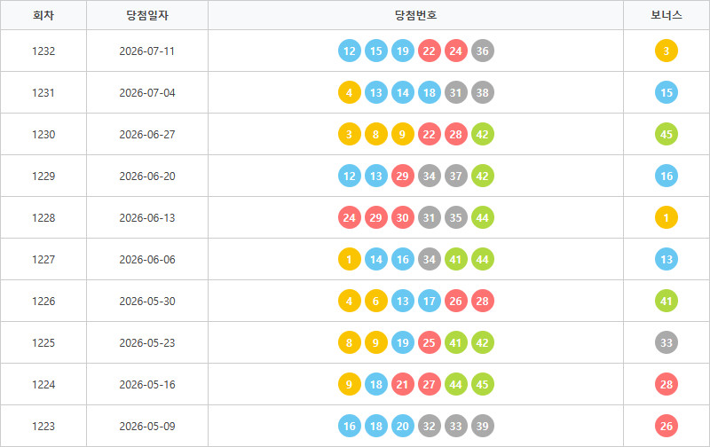 로또1223회~1232회 색상통계