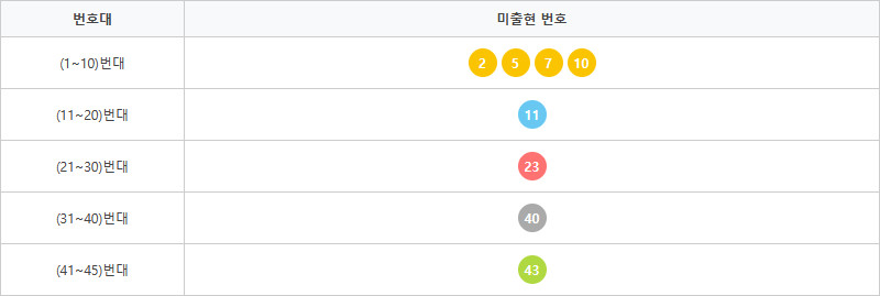 로또1223회~1232회 미출현번호