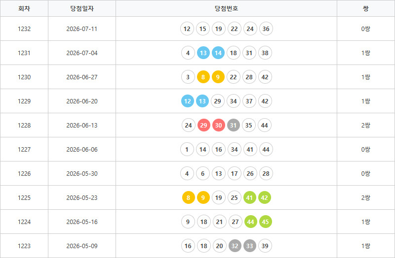 로또1223회~1232회 연속번호출현통계