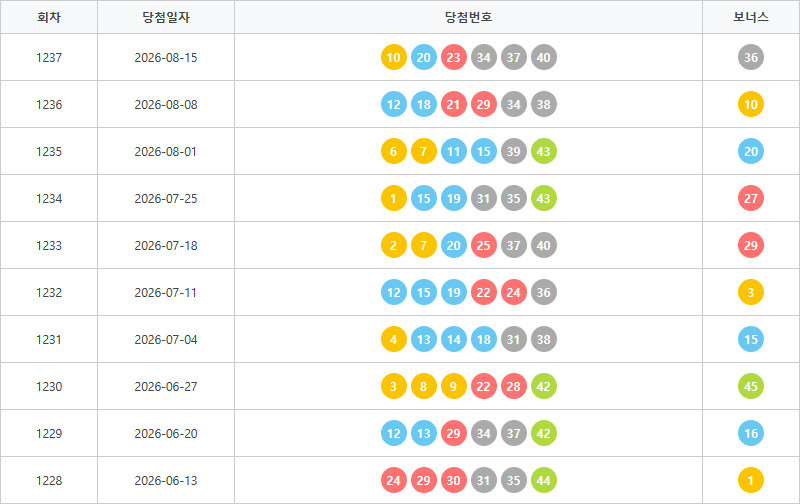 로또1228회~1237회 색상통계