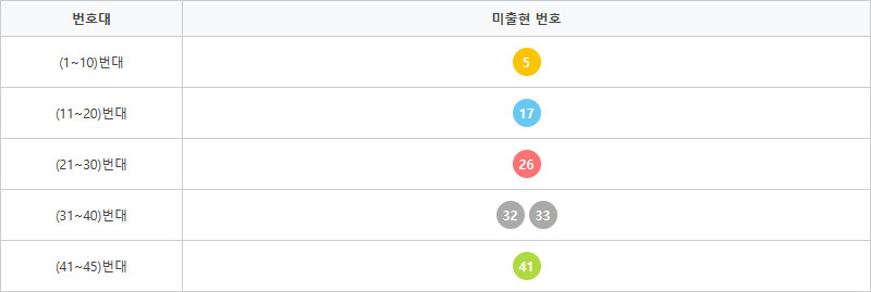 로또1228회~1237회 미출현번호