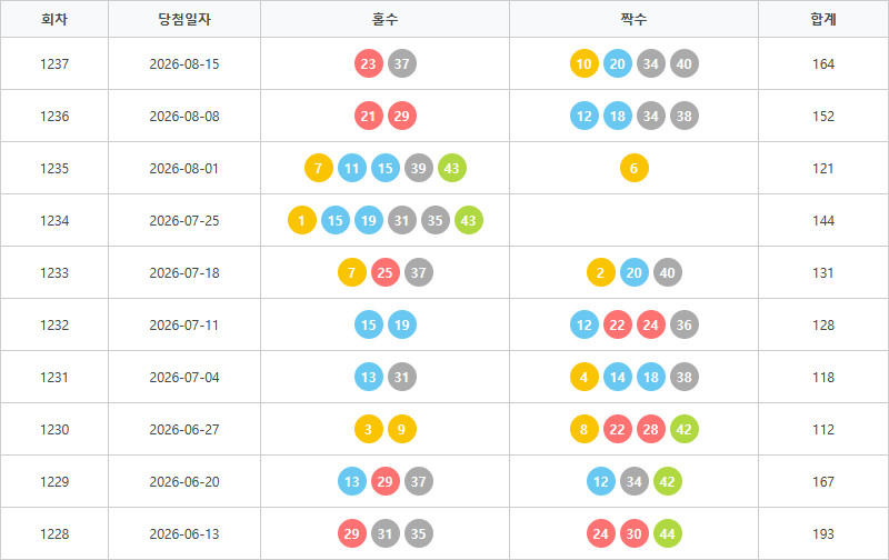 로또1228회~1237회 홀짝통계