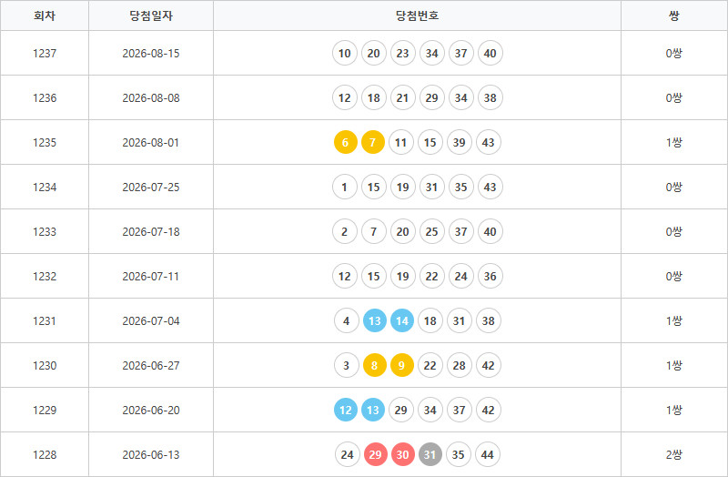 로또1228회~1237회 연속번호출현통계