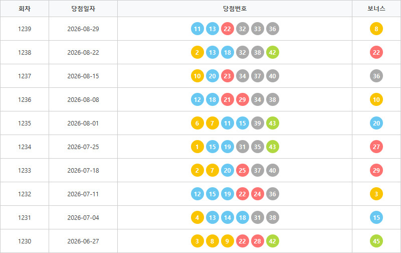 로또1230회~1239회 색상통계