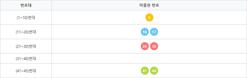 로또1230회~1239회 미출현번호