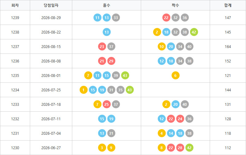 로또1230회~1239회 홀짝통계