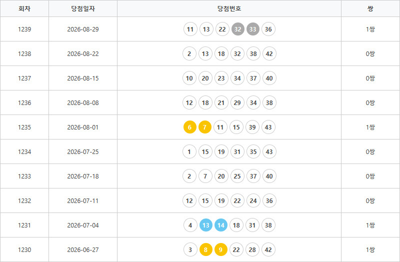로또1230회~1239회 연속번호출현통계
