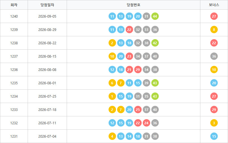 로또1231회~1240회 색상통계