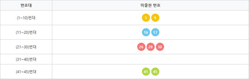 로또1231회~1240회 미출현번호