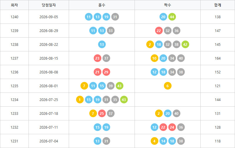 로또1231회~1240회 홀짝통계