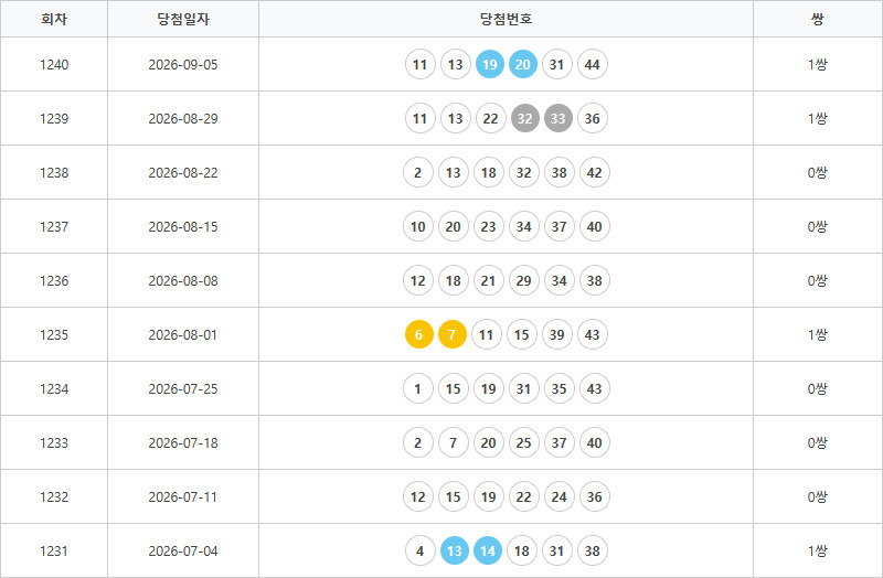 로또1231회~1240회 연속번호출현통계