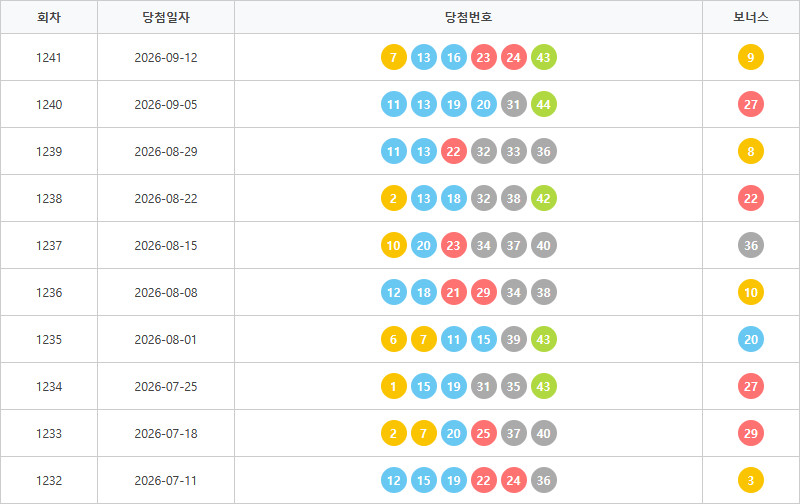 로또1232회~1241회 색상통계