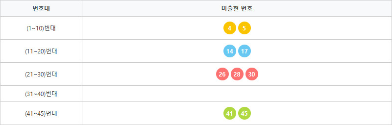 로또1232회~1241회 미출현번호