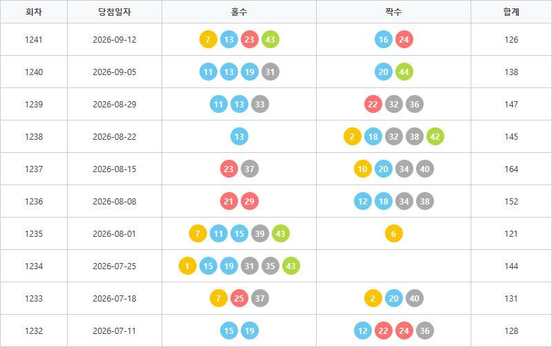 로또1232회~1241회 홀짝통계