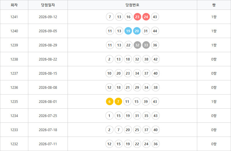 로또1232회~1241회 연속번호출현통계